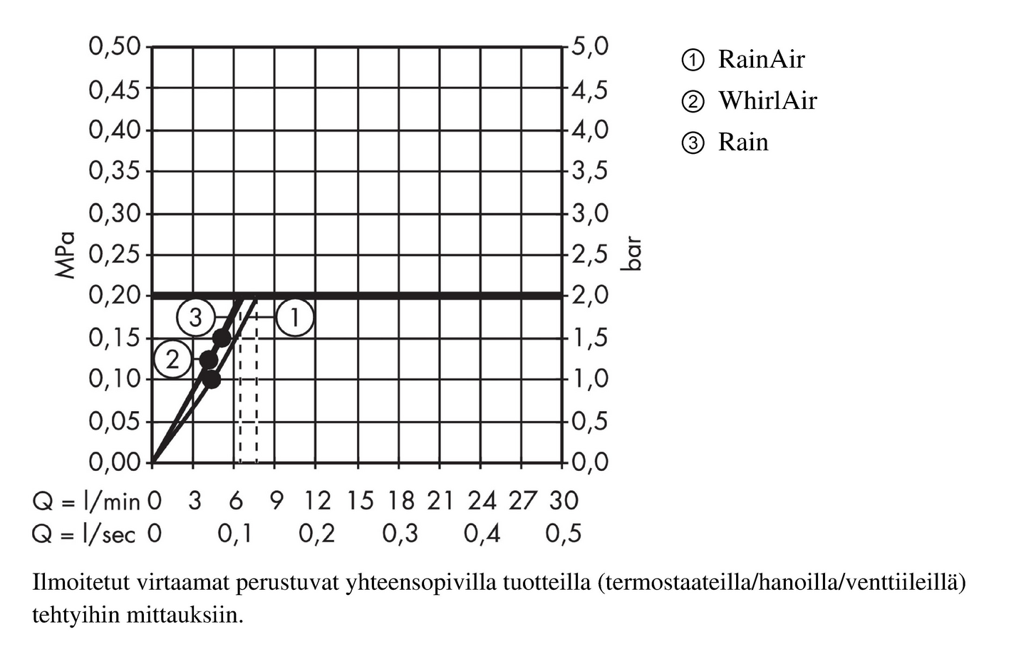 Käsisuihku Raindance Select E 120 EcoSmart 9l/min