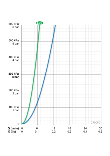 Pesuallashana Oras Optima 2700FG