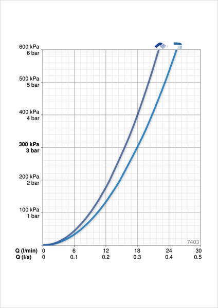 Sadesuihkuhana Oras 7403 Nova Style