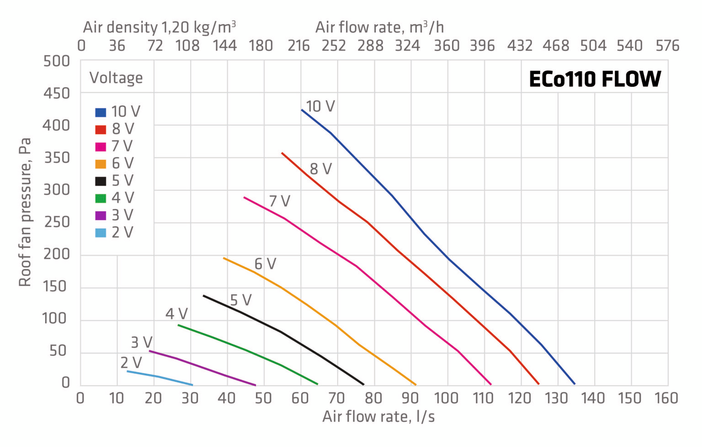 Huippuimuri VILPE Flow ECo110P/700 musta
