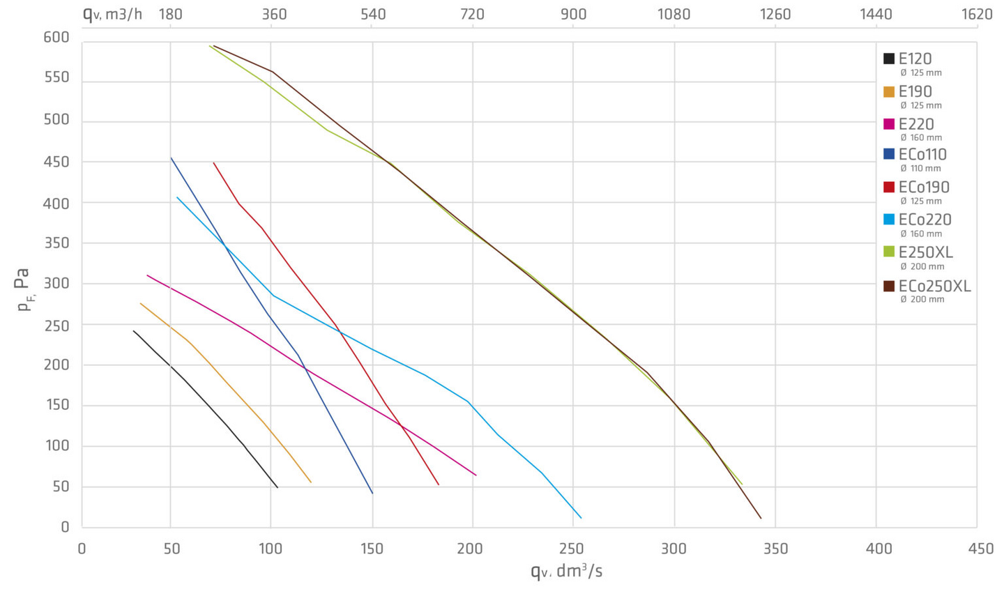Huippuimuri VILPE Kartio E120/125/400 harmaa