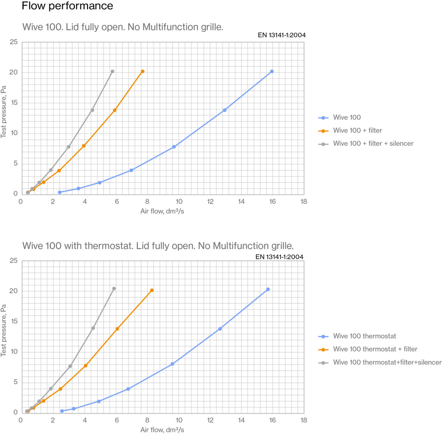 Korvausilmaventtiili VILPE Wive tuuletusluukkuun termostaatti valkoinen