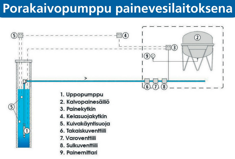 Porakaivopumppu Pumppulohja UPPO-PYKE WatMan PM 3-V 18-16/VS 2/14 60m