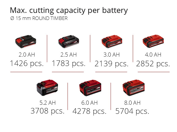 Akkuoksasakset Einhell Power X-Change GE-LS 18 Li-Solo