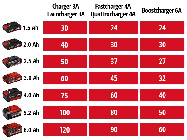 Laturi Einhell Power X-Change 2x2 Power X-Quattro 4A