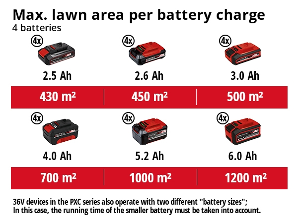 Akkuruohonleikkuri Einhell Power X-Change GP-CM 36/47 S HW Li 4x4,0Ah + 2xlaturi
