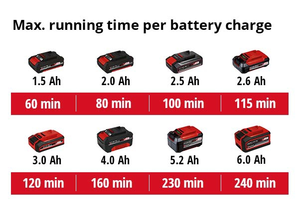 Akkupensasleikkuri Einhell Power X-Change GE-CH 1855/1 Li Kit 1x2,5Ah + laturi