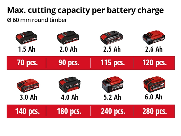 Akkuoksasaha Einhell Power X-Change GE-GS 18 Li-Solo