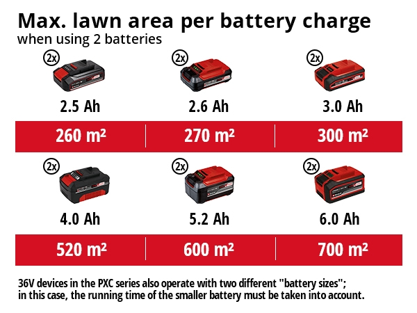 Akkuruohonleikkuri Einhell Power X-Change GE-CM 36/48 Li M-Solo
