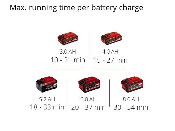 Akkulehtipuhallin Einhell Power X-Change GP-LB 18/200 Li E-Solo