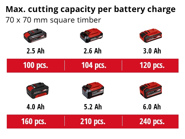 Akkuketjusaha Einhell Power X-Change Professional Fortexxa 18/20 TH Solo