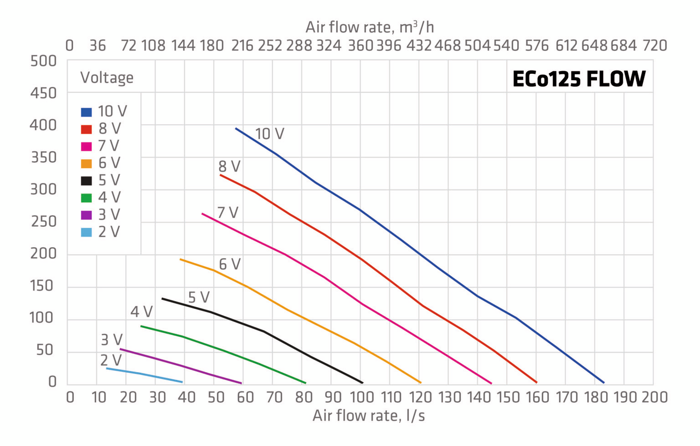Huippuimuri VILPE Flow ECo125P/700 musta