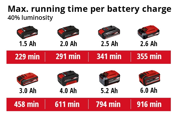 Akkutyövalaisin Einhell Power X-Change TE-CL 18/2500 LIAC-Solo