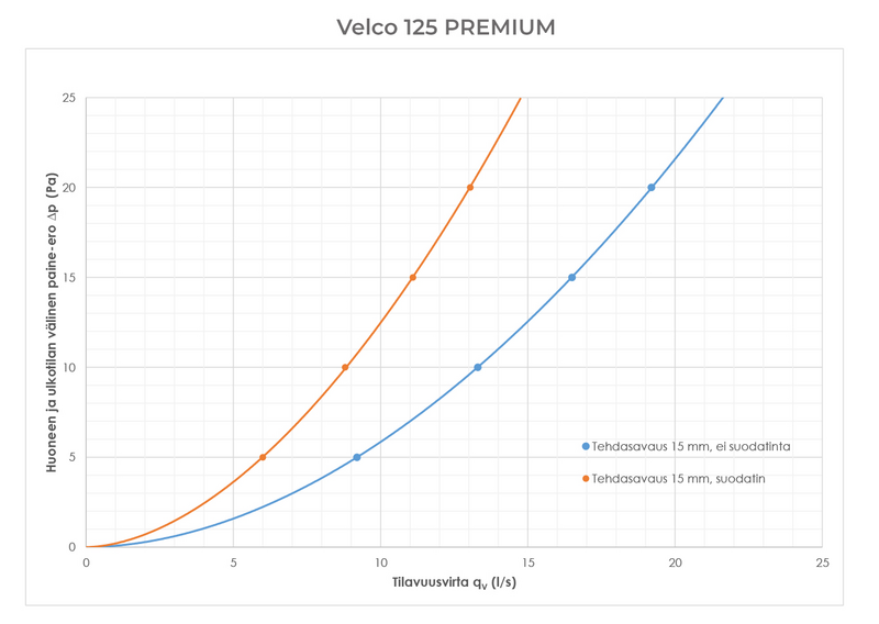 Korvausilmaventtiili Velco 125 Premium