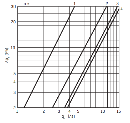 Raitisilmaventtiili FläktGroup KIV-125