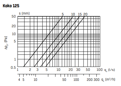 Lautasventtiili FläktGroup RK 125
