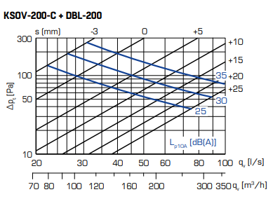 Poistoilmaventtiili FläktGroup Cleanvent KSOV-200-C