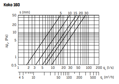 Lautasventtiili FläktGroup RK 160