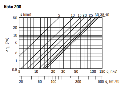 Lautasventtiili FläktGroup RK 200