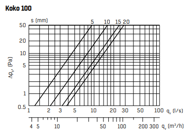 Lautasventtiili FläktGroup RK 100