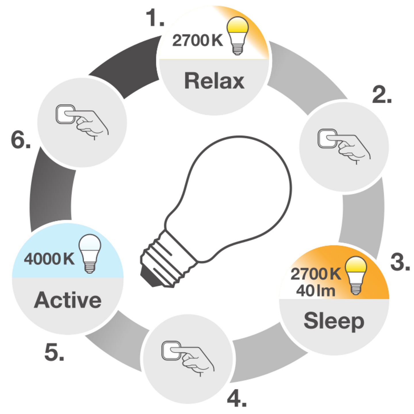 Led-kynttilälamppu OSRAM Active/Relax/Sleep CLB E14 470lm 2700/4000K muovi