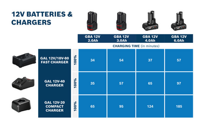 Laturi Bosch GAL 12V-40