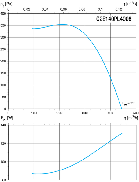 Keskipakopuhallin ebmpapst G2E140-PL40-08 2UF 130W