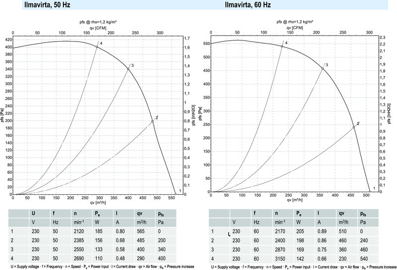 Keskipakopuhallin ebmpapst G2E140-PI28-14 4UF 185W