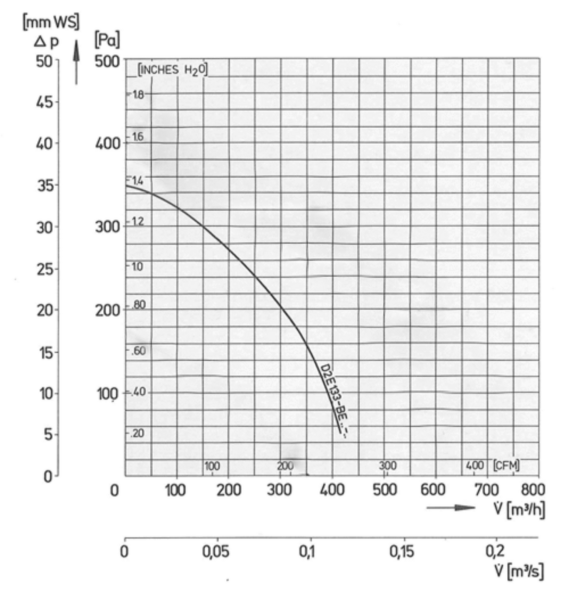 Keskipakopuhallin ebmpapst d2e133bi4002 2uf 130w