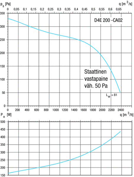 Keskipakopuhallin ebmpapst d4e200-ca02-37 10uf 490w
