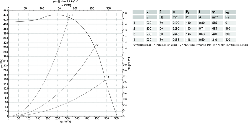 Keskipakopuhallin ebmpapst r2e140-ai28-32 4uf 185w vase