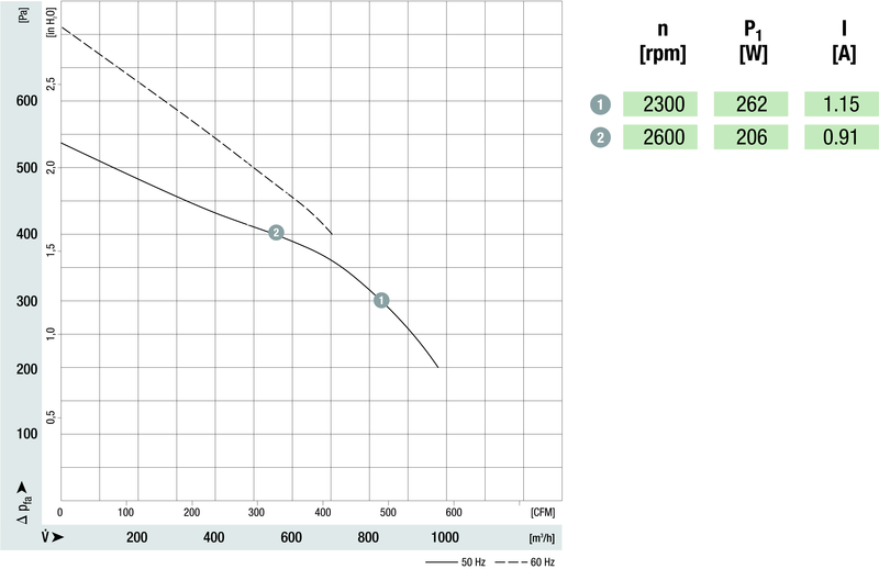 Keskipakopuhallin ebmpapst d2e146-ap47-22 8uf 300w