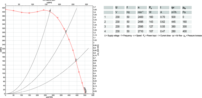 Keskipakopuhallin ebmpapst r2e140-ai28-05 4uf 160w