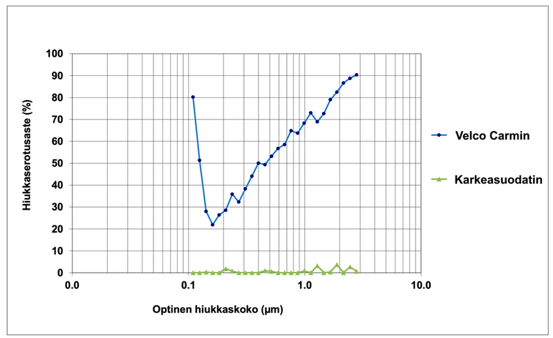 Karmiventtiilisuodatin Velco Carmin 15x550mm 2kpl