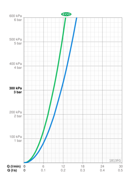 Pesuallashana Oras 1813FG Vega pesukoneventtiili