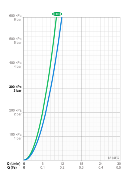 Pesuallashana Oras 1814FG Vega Bide pesukoneventtiili
