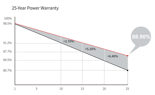 PV-paneeli Longi Hi-MO6 Mono 425W HC