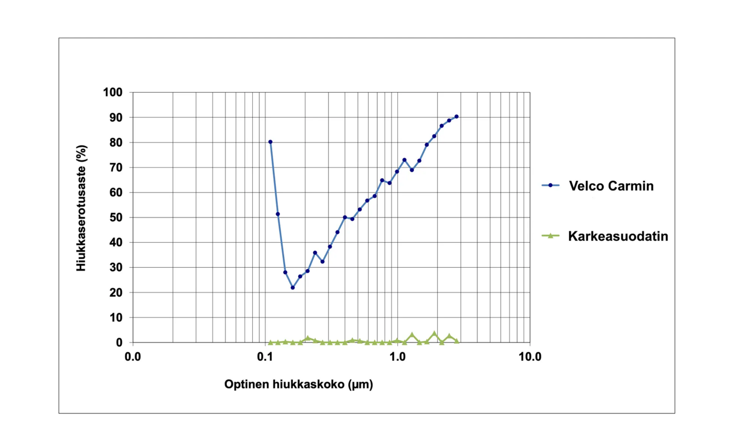 Karmiventtiilisuodatin Velco Carmin 15x1200mm